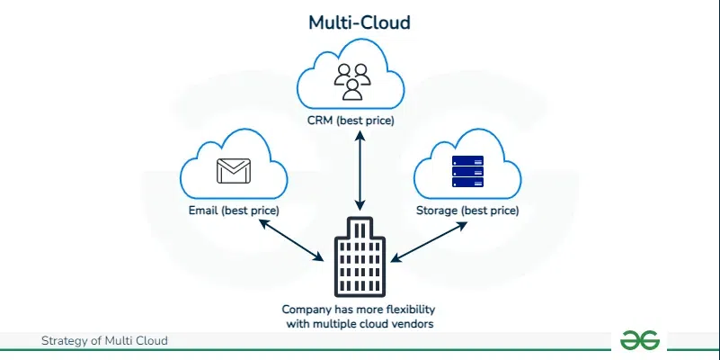 Designing Cost-Aware Cloud Architectures